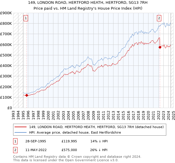 149, LONDON ROAD, HERTFORD HEATH, HERTFORD, SG13 7RH: Price paid vs HM Land Registry's House Price Index