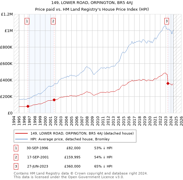 149, LOWER ROAD, ORPINGTON, BR5 4AJ: Price paid vs HM Land Registry's House Price Index