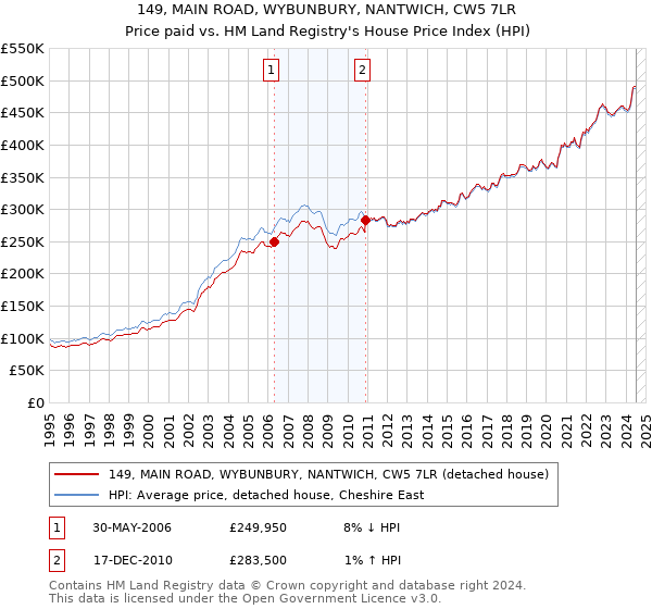 149, MAIN ROAD, WYBUNBURY, NANTWICH, CW5 7LR: Price paid vs HM Land Registry's House Price Index