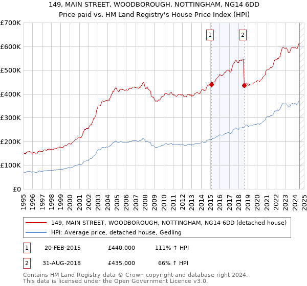 149, MAIN STREET, WOODBOROUGH, NOTTINGHAM, NG14 6DD: Price paid vs HM Land Registry's House Price Index