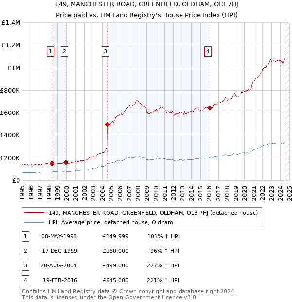 149, MANCHESTER ROAD, GREENFIELD, OLDHAM, OL3 7HJ: Price paid vs HM Land Registry's House Price Index