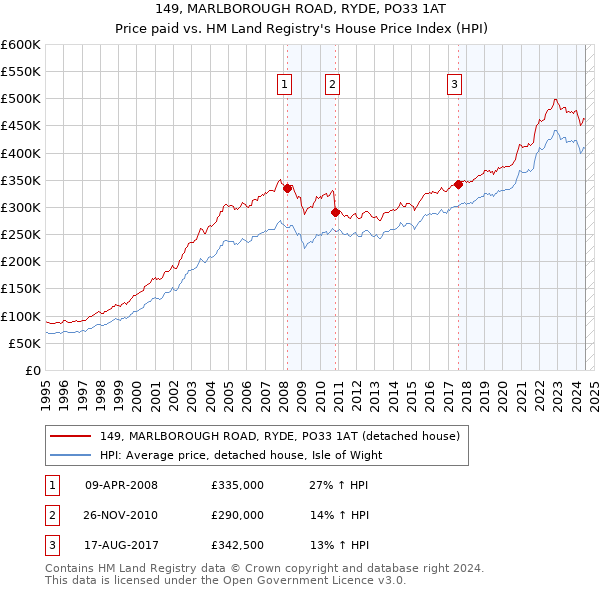 149, MARLBOROUGH ROAD, RYDE, PO33 1AT: Price paid vs HM Land Registry's House Price Index