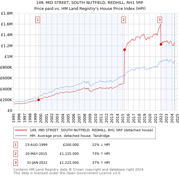 149, MID STREET, SOUTH NUTFIELD, REDHILL, RH1 5RP: Price paid vs HM Land Registry's House Price Index