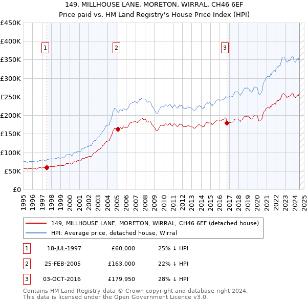 149, MILLHOUSE LANE, MORETON, WIRRAL, CH46 6EF: Price paid vs HM Land Registry's House Price Index