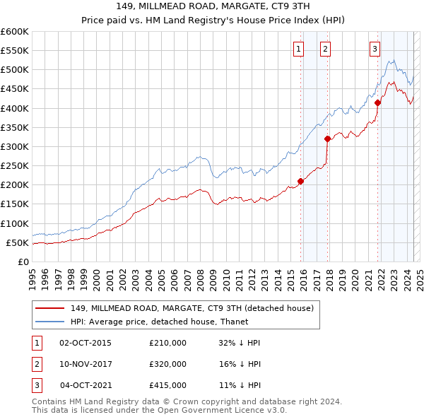 149, MILLMEAD ROAD, MARGATE, CT9 3TH: Price paid vs HM Land Registry's House Price Index