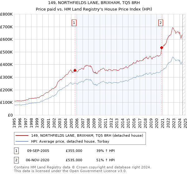 149, NORTHFIELDS LANE, BRIXHAM, TQ5 8RH: Price paid vs HM Land Registry's House Price Index