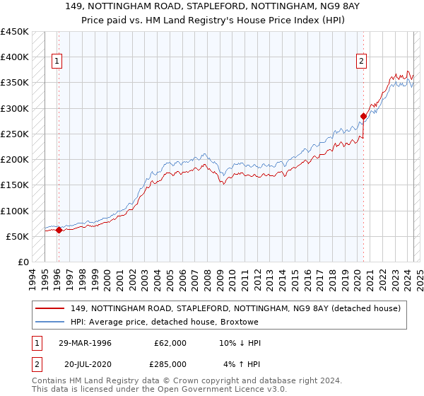 149, NOTTINGHAM ROAD, STAPLEFORD, NOTTINGHAM, NG9 8AY: Price paid vs HM Land Registry's House Price Index