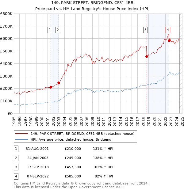 149, PARK STREET, BRIDGEND, CF31 4BB: Price paid vs HM Land Registry's House Price Index