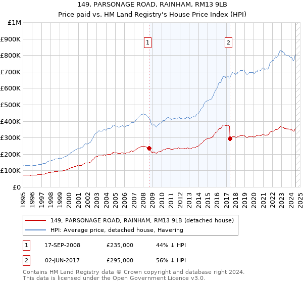 149, PARSONAGE ROAD, RAINHAM, RM13 9LB: Price paid vs HM Land Registry's House Price Index