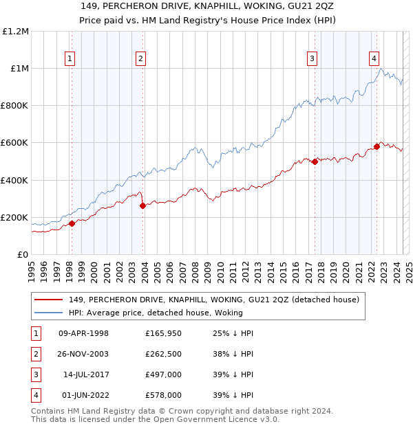 149, PERCHERON DRIVE, KNAPHILL, WOKING, GU21 2QZ: Price paid vs HM Land Registry's House Price Index