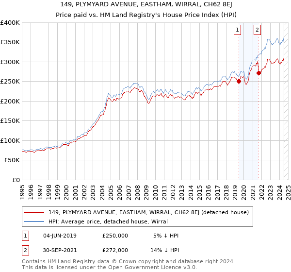 149, PLYMYARD AVENUE, EASTHAM, WIRRAL, CH62 8EJ: Price paid vs HM Land Registry's House Price Index