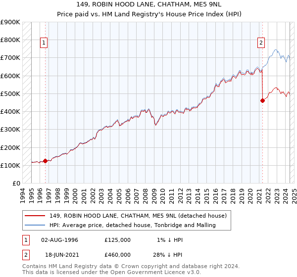 149, ROBIN HOOD LANE, CHATHAM, ME5 9NL: Price paid vs HM Land Registry's House Price Index