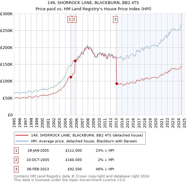 149, SHORROCK LANE, BLACKBURN, BB2 4TS: Price paid vs HM Land Registry's House Price Index