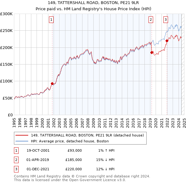 149, TATTERSHALL ROAD, BOSTON, PE21 9LR: Price paid vs HM Land Registry's House Price Index