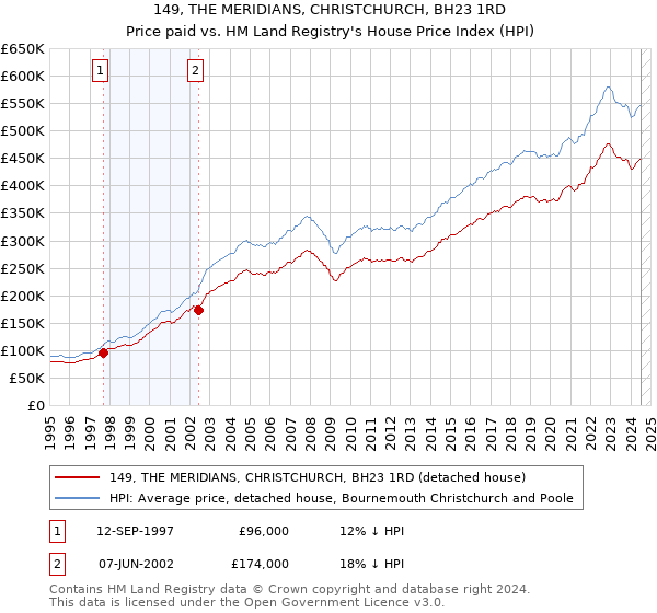 149, THE MERIDIANS, CHRISTCHURCH, BH23 1RD: Price paid vs HM Land Registry's House Price Index