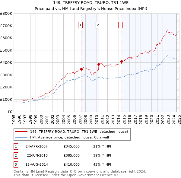 149, TREFFRY ROAD, TRURO, TR1 1WE: Price paid vs HM Land Registry's House Price Index