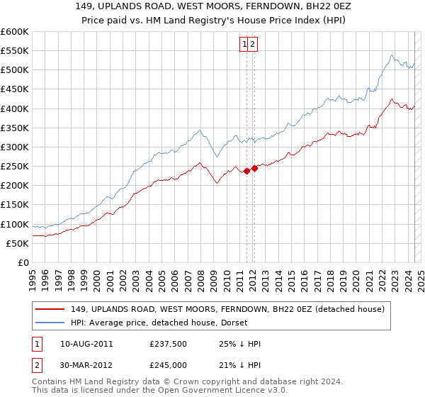 149, UPLANDS ROAD, WEST MOORS, FERNDOWN, BH22 0EZ: Price paid vs HM Land Registry's House Price Index