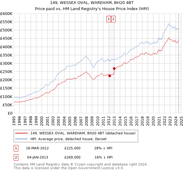 149, WESSEX OVAL, WAREHAM, BH20 4BT: Price paid vs HM Land Registry's House Price Index