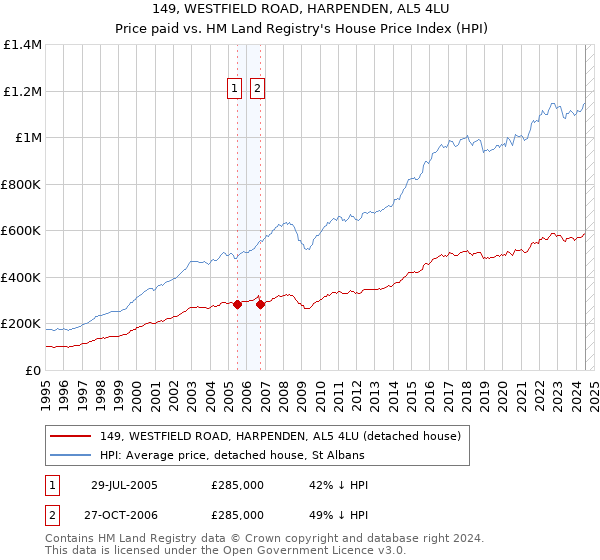 149, WESTFIELD ROAD, HARPENDEN, AL5 4LU: Price paid vs HM Land Registry's House Price Index