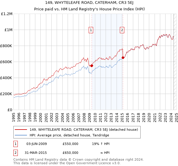 149, WHYTELEAFE ROAD, CATERHAM, CR3 5EJ: Price paid vs HM Land Registry's House Price Index