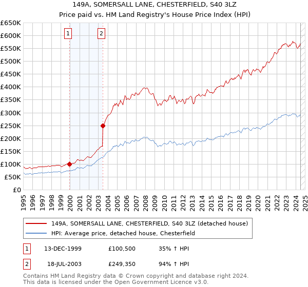 149A, SOMERSALL LANE, CHESTERFIELD, S40 3LZ: Price paid vs HM Land Registry's House Price Index