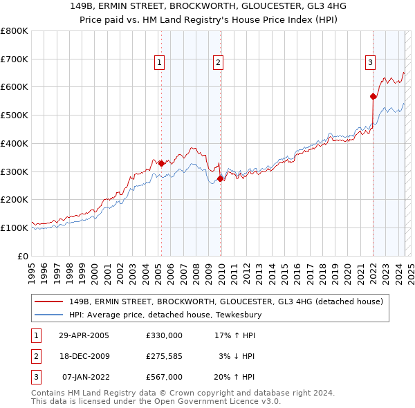 149B, ERMIN STREET, BROCKWORTH, GLOUCESTER, GL3 4HG: Price paid vs HM Land Registry's House Price Index