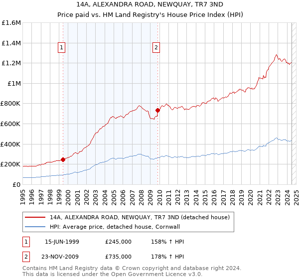 14A, ALEXANDRA ROAD, NEWQUAY, TR7 3ND: Price paid vs HM Land Registry's House Price Index