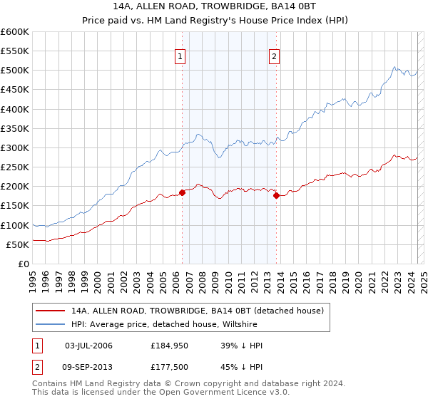 14A, ALLEN ROAD, TROWBRIDGE, BA14 0BT: Price paid vs HM Land Registry's House Price Index