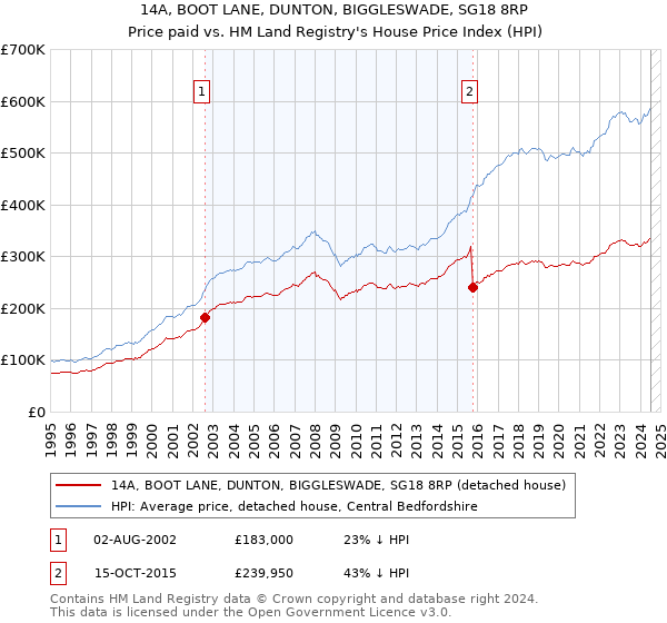 14A, BOOT LANE, DUNTON, BIGGLESWADE, SG18 8RP: Price paid vs HM Land Registry's House Price Index