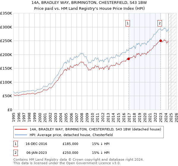 14A, BRADLEY WAY, BRIMINGTON, CHESTERFIELD, S43 1BW: Price paid vs HM Land Registry's House Price Index