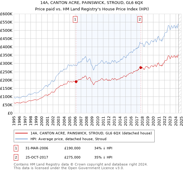 14A, CANTON ACRE, PAINSWICK, STROUD, GL6 6QX: Price paid vs HM Land Registry's House Price Index