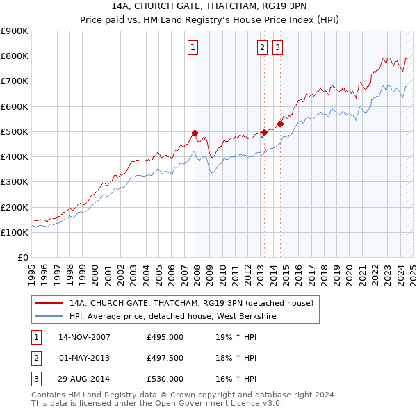 14A, CHURCH GATE, THATCHAM, RG19 3PN: Price paid vs HM Land Registry's House Price Index