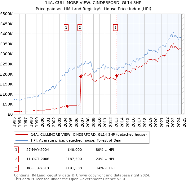 14A, CULLIMORE VIEW, CINDERFORD, GL14 3HP: Price paid vs HM Land Registry's House Price Index