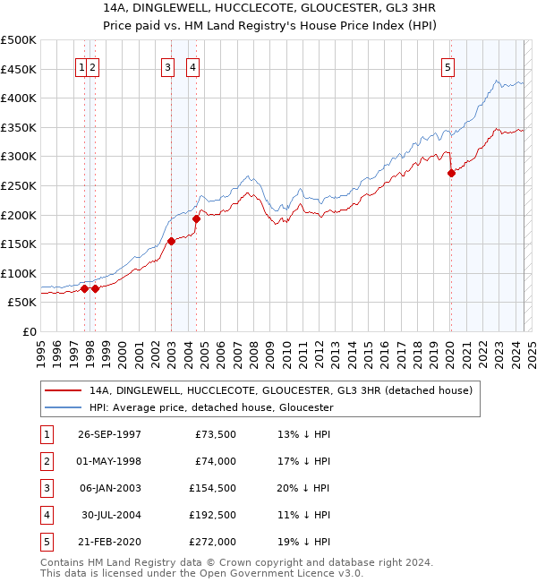 14A, DINGLEWELL, HUCCLECOTE, GLOUCESTER, GL3 3HR: Price paid vs HM Land Registry's House Price Index