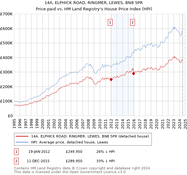 14A, ELPHICK ROAD, RINGMER, LEWES, BN8 5PR: Price paid vs HM Land Registry's House Price Index