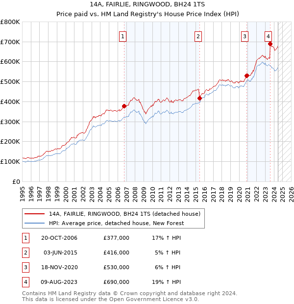 14A, FAIRLIE, RINGWOOD, BH24 1TS: Price paid vs HM Land Registry's House Price Index