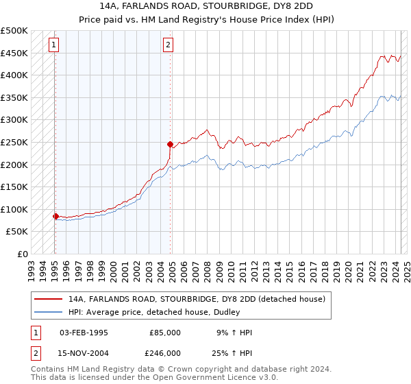 14A, FARLANDS ROAD, STOURBRIDGE, DY8 2DD: Price paid vs HM Land Registry's House Price Index