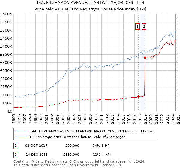 14A, FITZHAMON AVENUE, LLANTWIT MAJOR, CF61 1TN: Price paid vs HM Land Registry's House Price Index