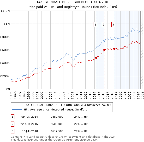 14A, GLENDALE DRIVE, GUILDFORD, GU4 7HX: Price paid vs HM Land Registry's House Price Index