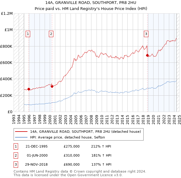 14A, GRANVILLE ROAD, SOUTHPORT, PR8 2HU: Price paid vs HM Land Registry's House Price Index