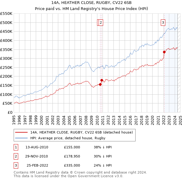 14A, HEATHER CLOSE, RUGBY, CV22 6SB: Price paid vs HM Land Registry's House Price Index