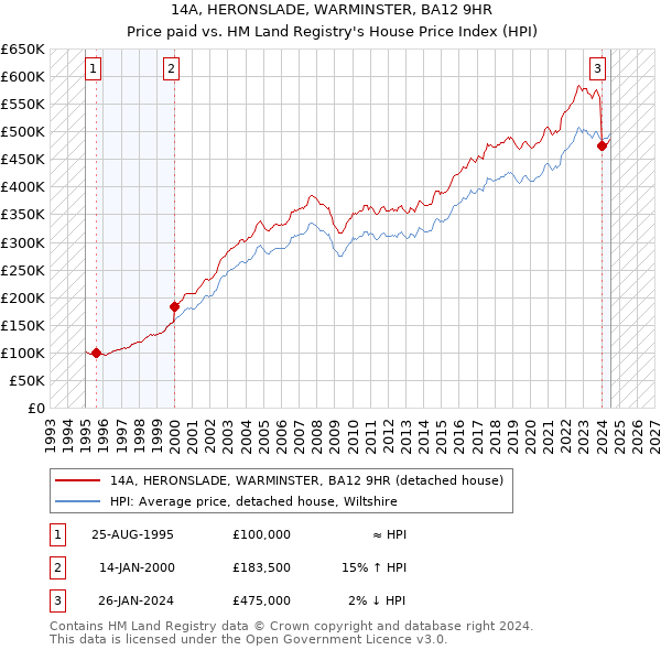 14A, HERONSLADE, WARMINSTER, BA12 9HR: Price paid vs HM Land Registry's House Price Index