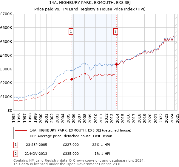 14A, HIGHBURY PARK, EXMOUTH, EX8 3EJ: Price paid vs HM Land Registry's House Price Index