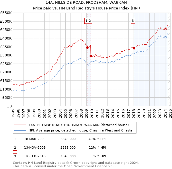 14A, HILLSIDE ROAD, FRODSHAM, WA6 6AN: Price paid vs HM Land Registry's House Price Index