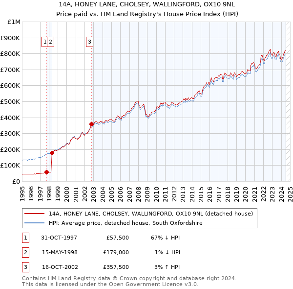 14A, HONEY LANE, CHOLSEY, WALLINGFORD, OX10 9NL: Price paid vs HM Land Registry's House Price Index