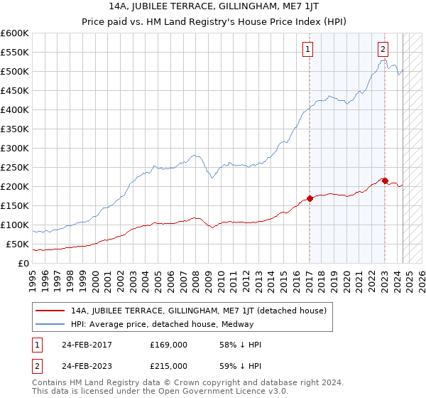 14A, JUBILEE TERRACE, GILLINGHAM, ME7 1JT: Price paid vs HM Land Registry's House Price Index