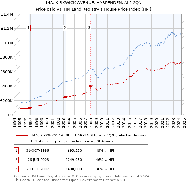 14A, KIRKWICK AVENUE, HARPENDEN, AL5 2QN: Price paid vs HM Land Registry's House Price Index