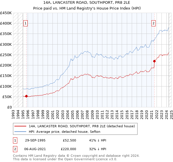 14A, LANCASTER ROAD, SOUTHPORT, PR8 2LE: Price paid vs HM Land Registry's House Price Index