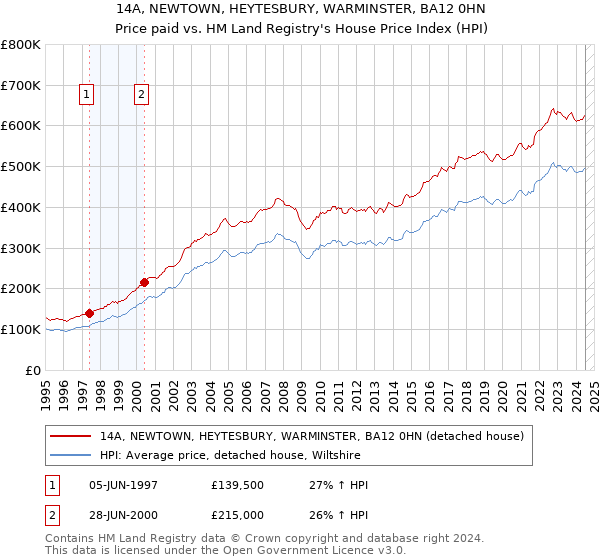 14A, NEWTOWN, HEYTESBURY, WARMINSTER, BA12 0HN: Price paid vs HM Land Registry's House Price Index