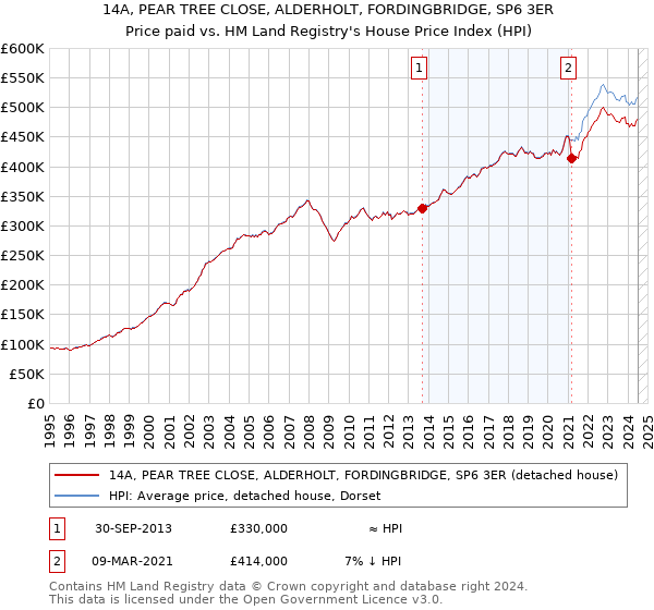 14A, PEAR TREE CLOSE, ALDERHOLT, FORDINGBRIDGE, SP6 3ER: Price paid vs HM Land Registry's House Price Index